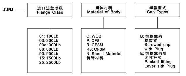 BSNJ美標(biāo)保溫夾套安全閥型號(hào)